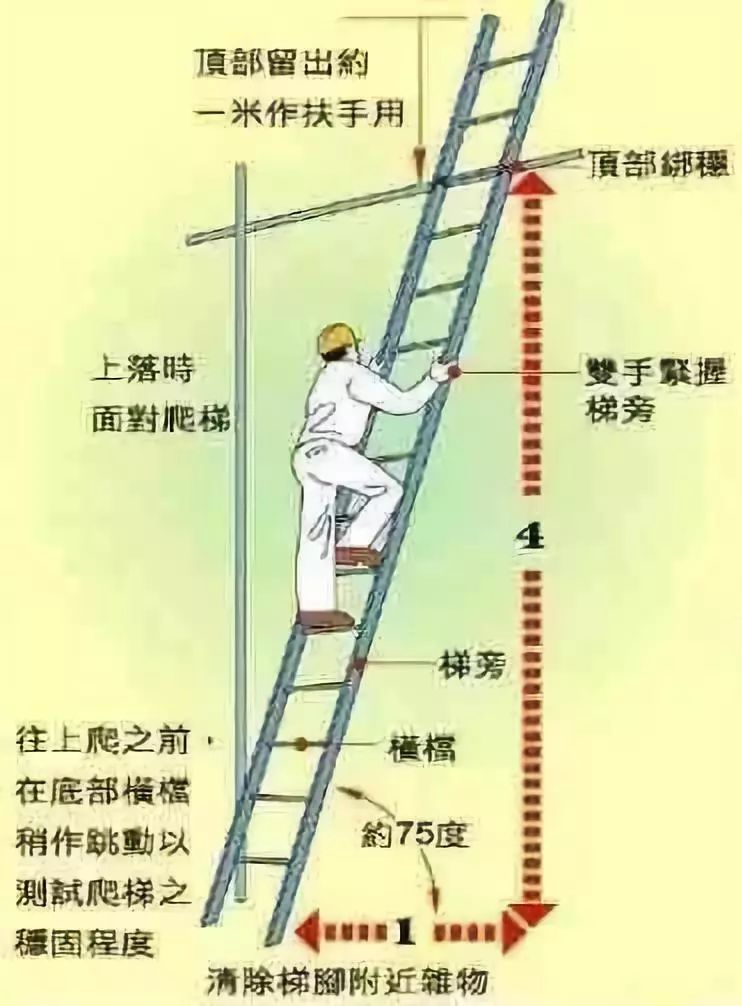 使用移動梯子與地面的夾角、使用梯子時梯子與地面的夾角為多少度