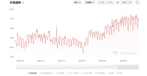 關于每次轉賬usdt消耗多少trx的信息