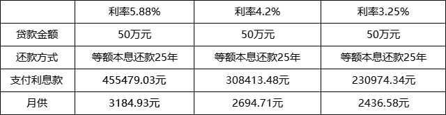 房貸利率再降、房貸利率再降低