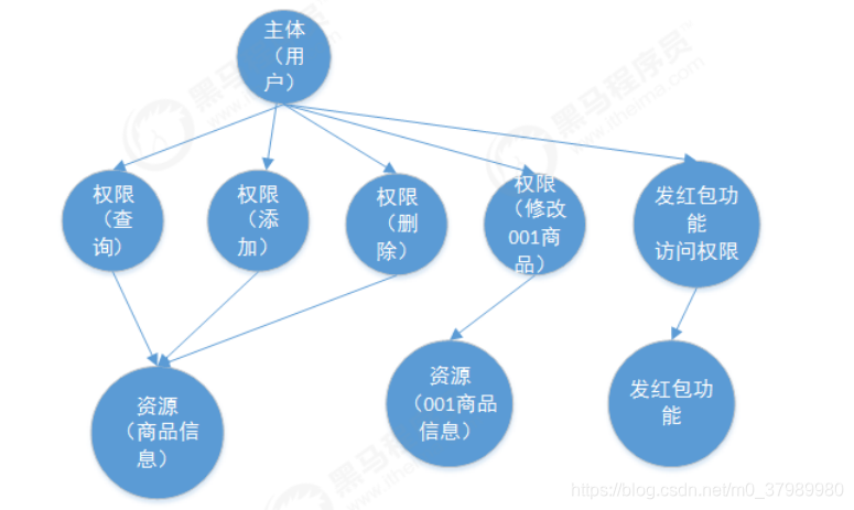 token授權管理、token authorization