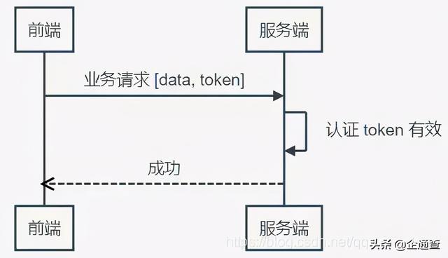 token怎么創(chuàng)建身份、token如何生成和驗(yàn)證