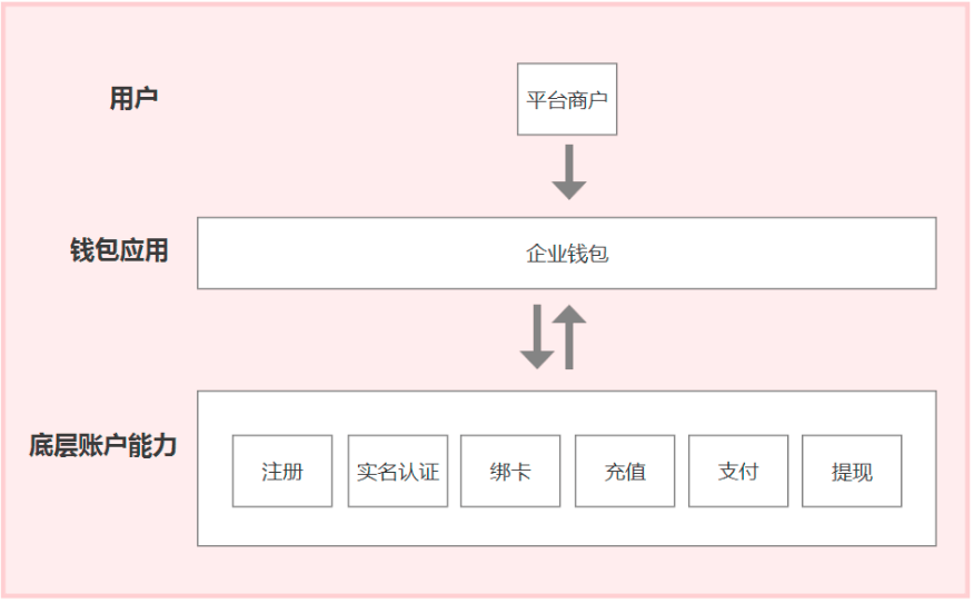 虛擬錢包怎么弄、虛擬錢包怎么弄到微信