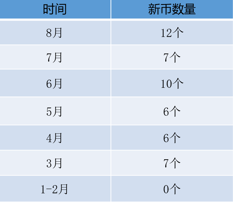 coinbase上幣名單、coinbase上架的幣有哪些