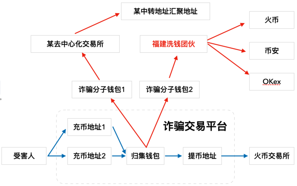 最新USDT洗錢案例、利用usdt為境外賭博洗錢