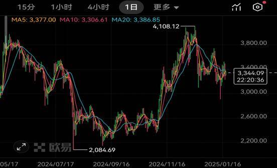 以太坊幣行情走勢圖、以太坊今日行情k線圖