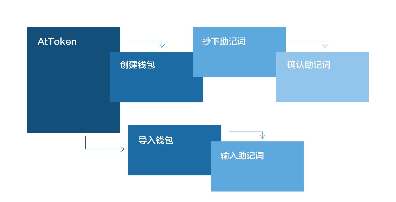 token錢包密碼找回流程、tokenpocket錢包密碼幾位