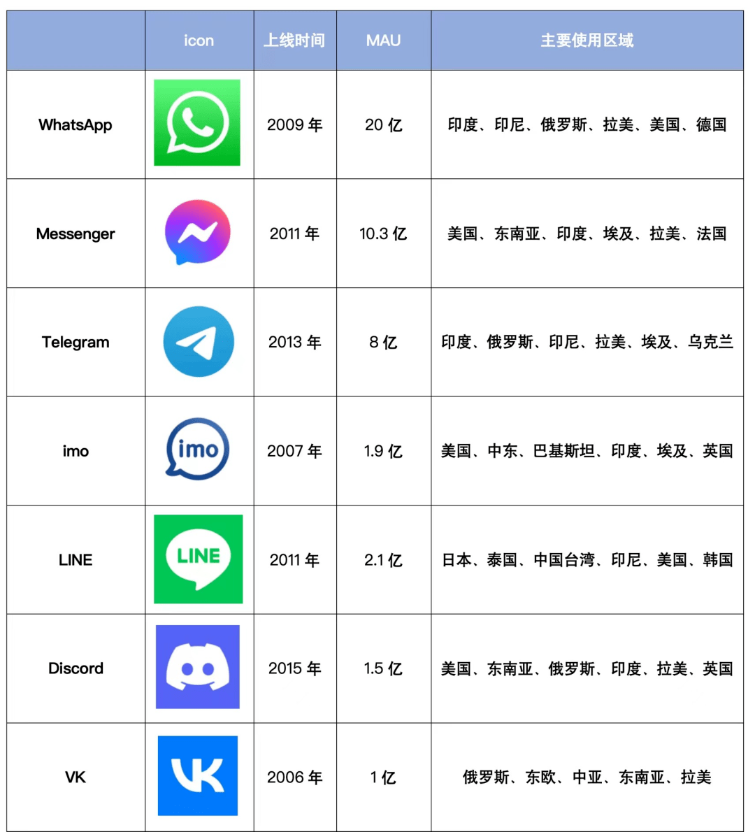 whatsapp跟微信有什么區別、whatsapp和wechat的區別