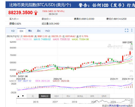 比特幣美元計價、比特幣美元價格實時分析